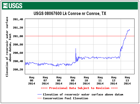 USGS conroe lake lever 4 years b