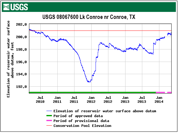 USGS conroe lake lever 4 years