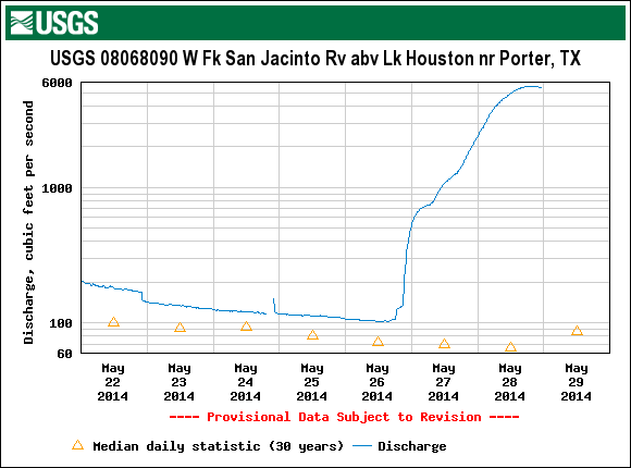 USGS.08068090.04.00060..20140522.20140529.log.0.p50.pres