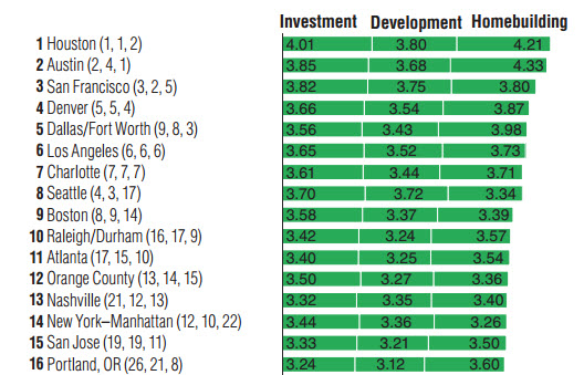 Houston ranked top market to watch in Emerging Trends in Real Estate
