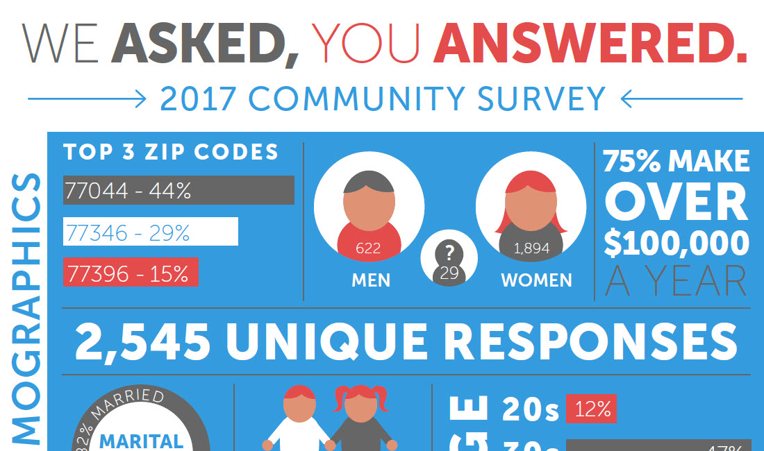 The Generation Park Survey results are in!
